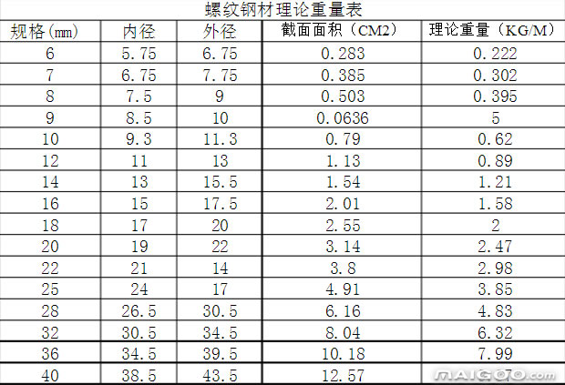 解答關于螺紋鋼的規格型號及其生產工藝。